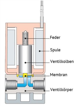 Aufbau mediengetrennte Magnetventile Informations techniques
