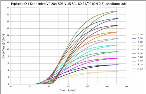 15mm Micro Proportional valve 0,5mm Orifice diameter Characteristic curve 15mm Micro Proportional valve 0,5mm Orifice diameter Characteristic curve