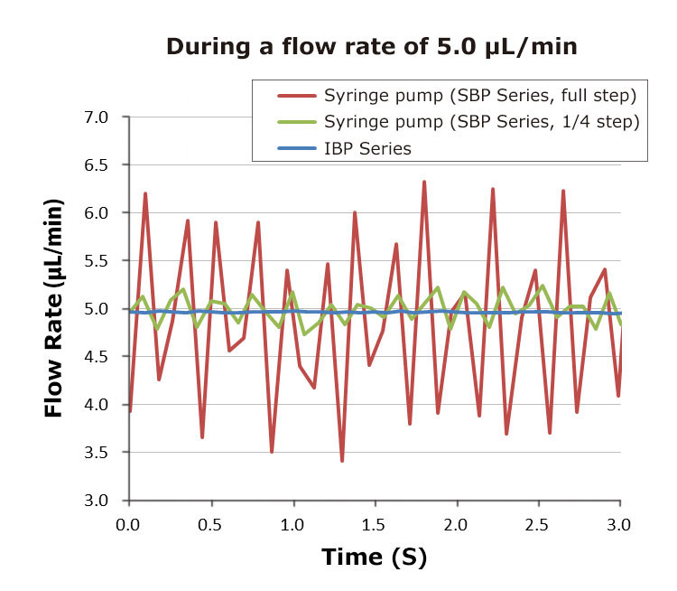 IBP pulsation free flow 5µl/min
