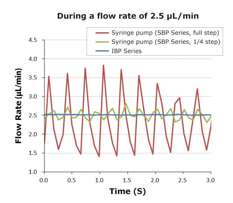 IBP pulsation free flow 2,5µl/min