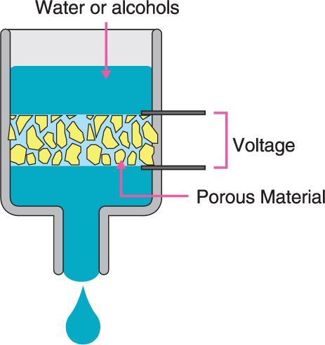 Structure Electro Osmotic Pumps Structure Electro Osmotic Pumps