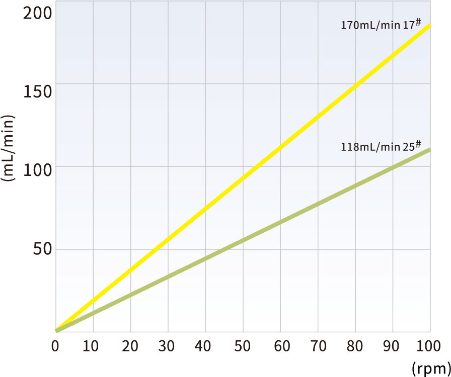T100-JY15 Flow rates