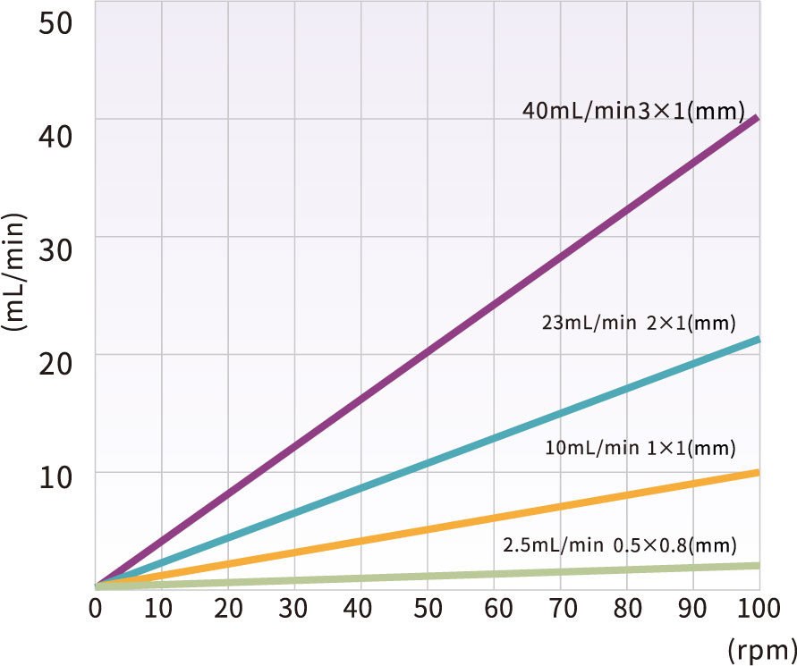 T100-WX10 flow rates