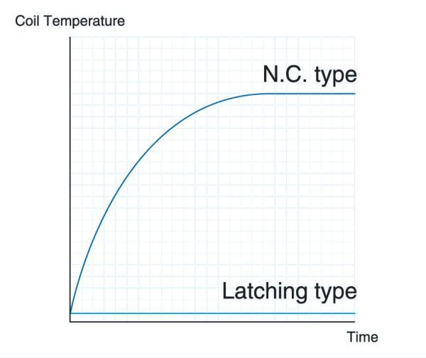 Vergleich Magnettemperatur zu bistabilen Magnetventilen Vergleich Magnettemperatur zu bistabilen Magnetventilen