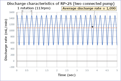 Ring Pump 2S de pulsation