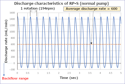 Ring Pump S de pulsation