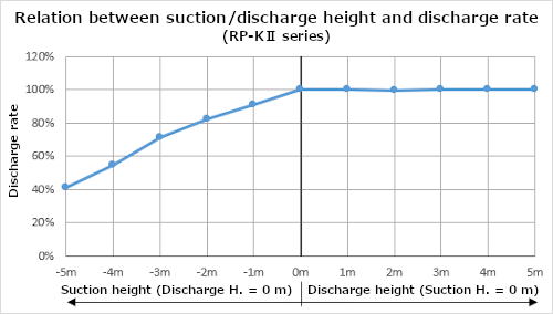 Débit de décharge/aspiration RP-KII