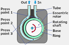 Ring Pump Structure