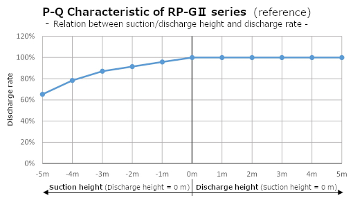 RP-GII Flow Characteristic