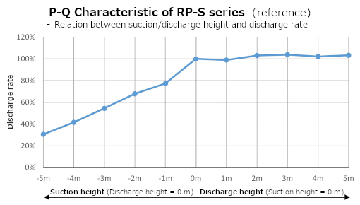 RP-S Flow Characteristic