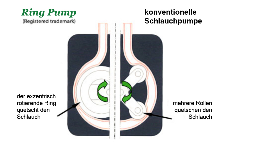 Comparaison des pompes péristaltiques Ring Pump Comparaison des pompes péristaltiques Ring Pump