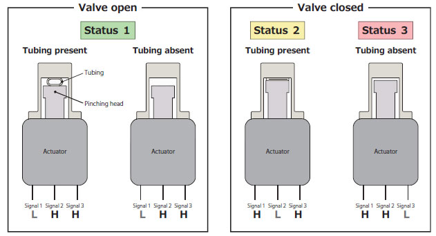 Function overview Pinch Valve with Status Detection Function