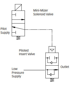 Électrovanne Mini Mizer Électrovanne Mini Mizer