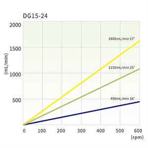 DG15-24 Flow curves