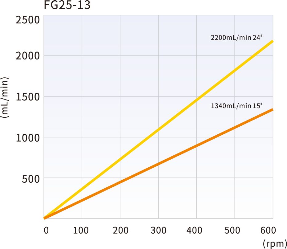 FG25-13 Flow curves