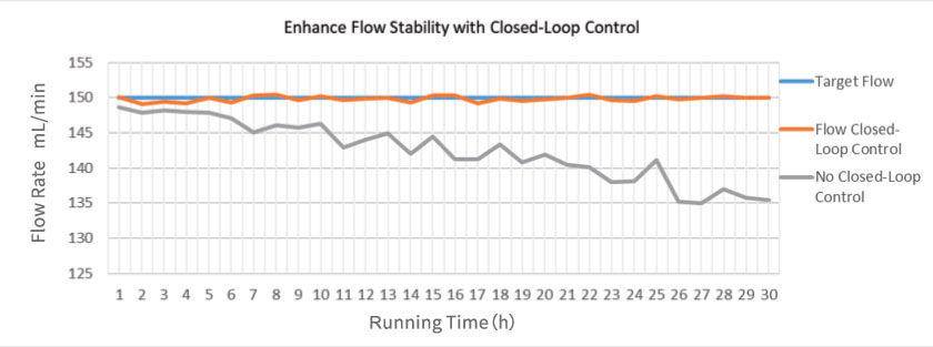 GD200 Closed‑Loop‑Flow