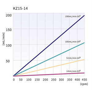 KZ15-14 Flow curves