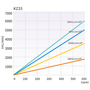 KZ25 Flow curves