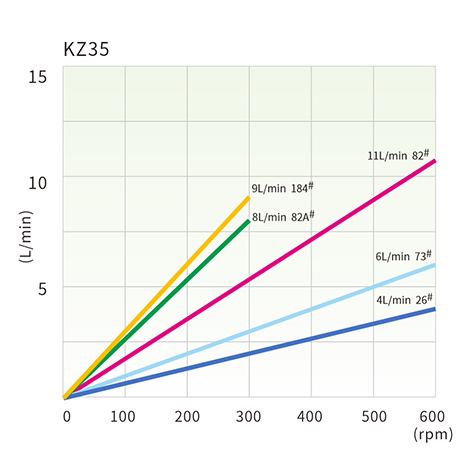 KZ35 Flow curves