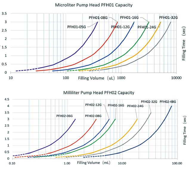 PFH Series Flow curves