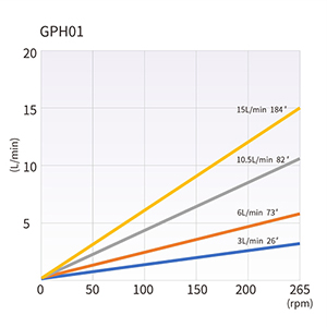 GPH01 Flow curves