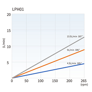 LPH01 Flow curves