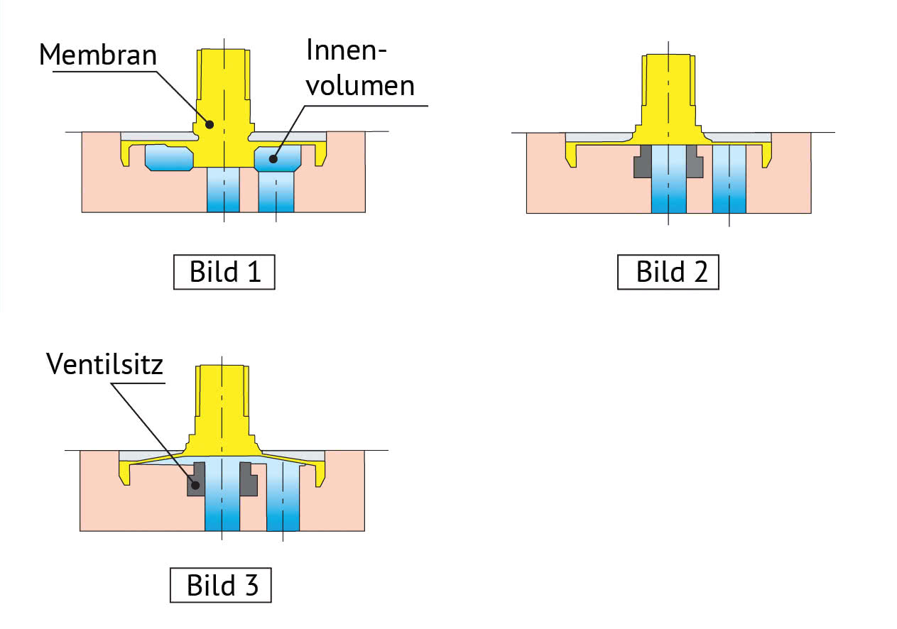 Innenvolumenoptimiert (Zero-Internal-Volume) Innenvolumenoptimiert (Zero-Internal-Volume)